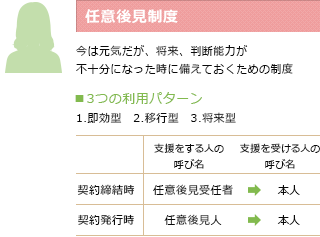 任意後見制度を活用し、あらかじめ将来に備えて支援内容を決めておきましょう！